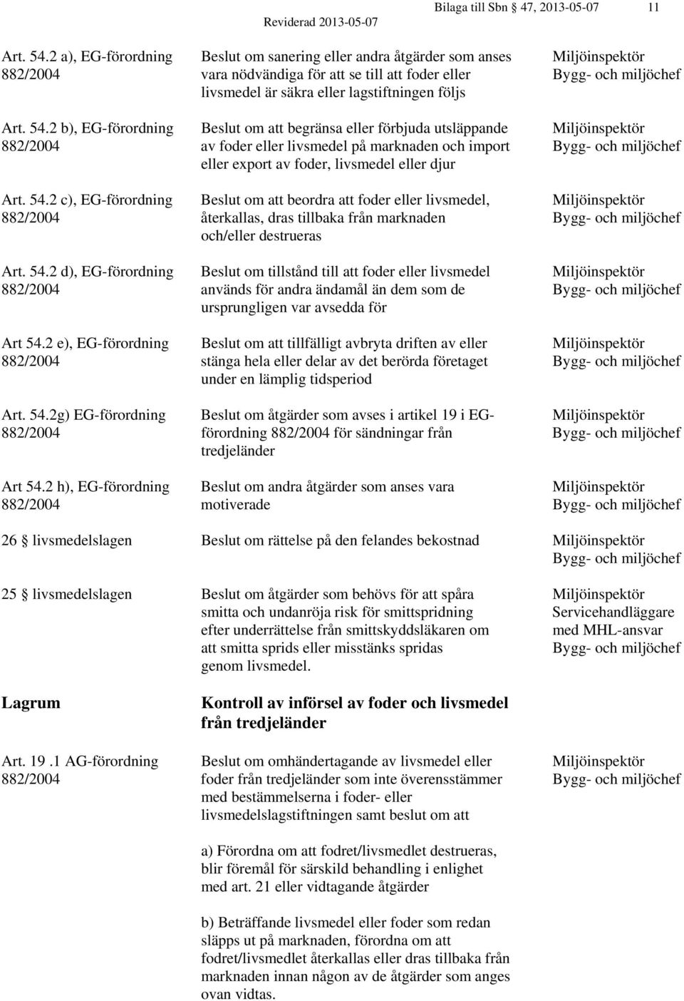 2 d), EG-förordning Beslut om tillstånd till att foder eller livsmedel 882/2004 används för andra ändamål än dem som de ursprungligen var avsedda för Art 54.