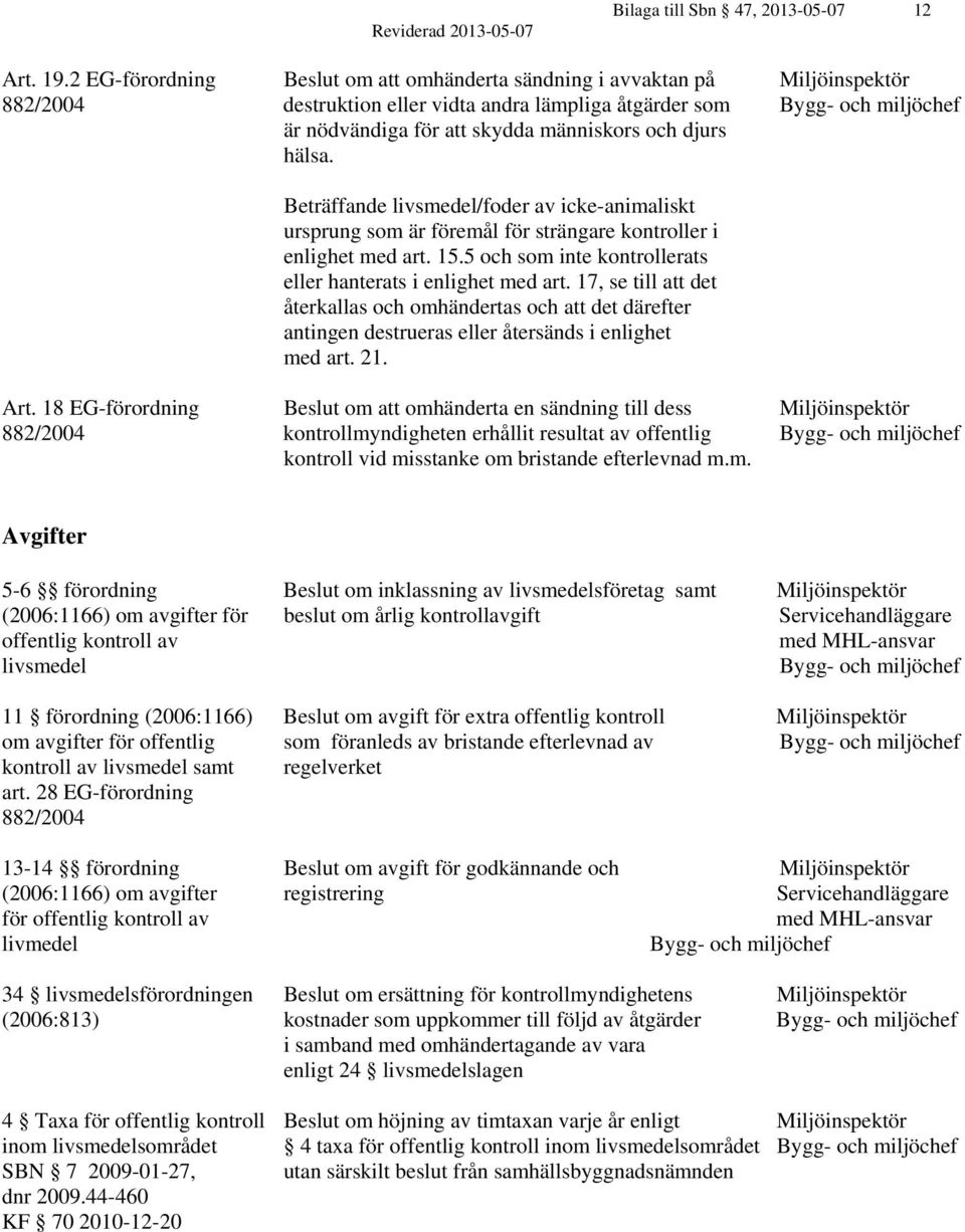 17, se till att det återkallas och omhändertas och att det därefter antingen destrueras eller återsänds i enlighet med art. 21. Art.