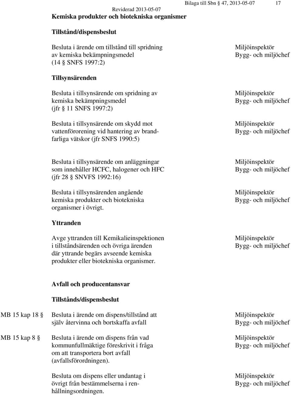 Besluta i tillsynsärende om anläggningar som innehåller HCFC, halogener och HFC (jfr 28 SNVFS 1992:16) Besluta i tillsynsärenden angående kemiska produkter och biotekniska organismer i övrigt.