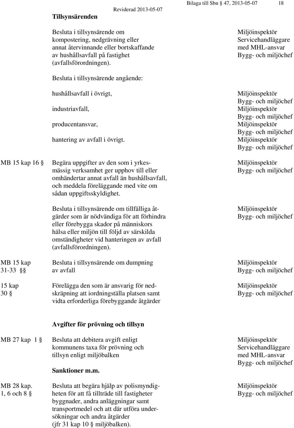 MB 15 kap 16 Begära uppgifter av den som i yrkes- mässig verksamhet ger upphov till eller omhändertar annat avfall än hushållsavfall, och meddela föreläggande med vite om sådan uppgiftsskyldighet.