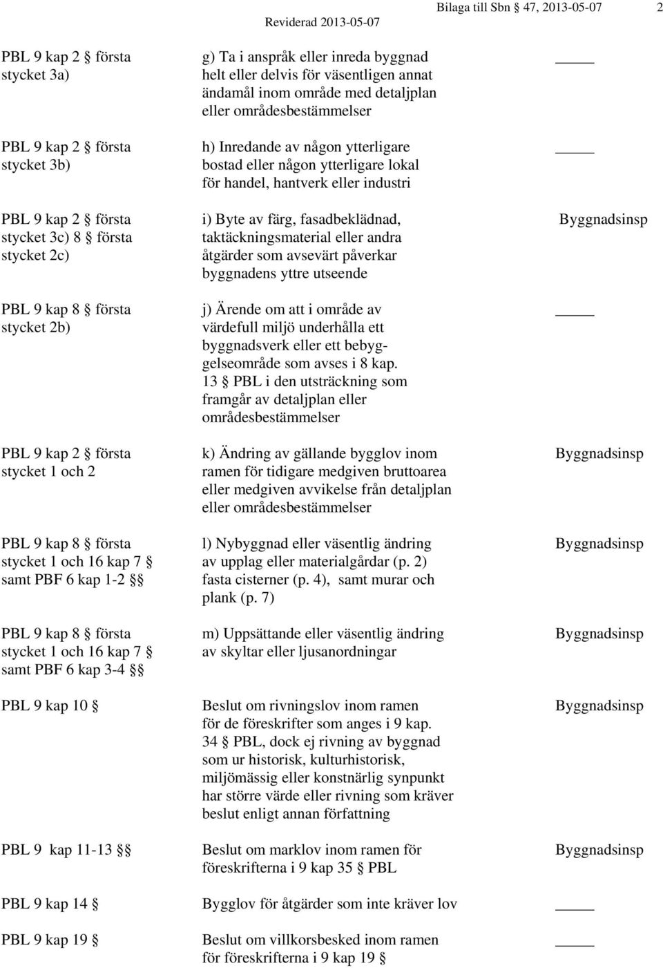 första taktäckningsmaterial eller andra stycket 2c) åtgärder som avsevärt påverkar byggnadens yttre utseende PBL 9 kap 8 första j) Ärende om att i område av stycket 2b) värdefull miljö underhålla ett