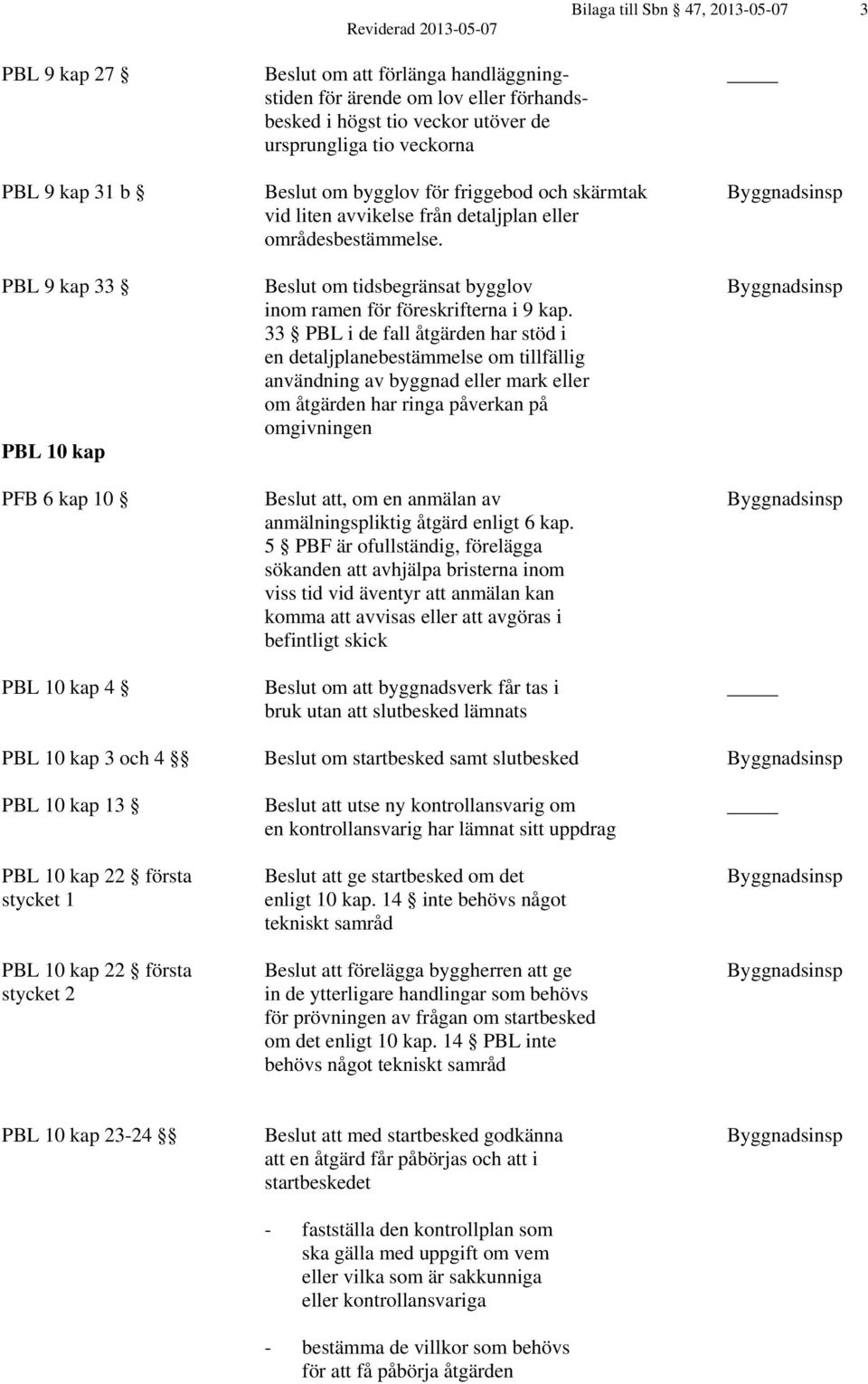 33 PBL i de fall åtgärden har stöd i en detaljplanebestämmelse om tillfällig användning av byggnad eller mark eller om åtgärden har ringa påverkan på omgivningen PBL 10 kap PFB 6 kap 10 Beslut att,