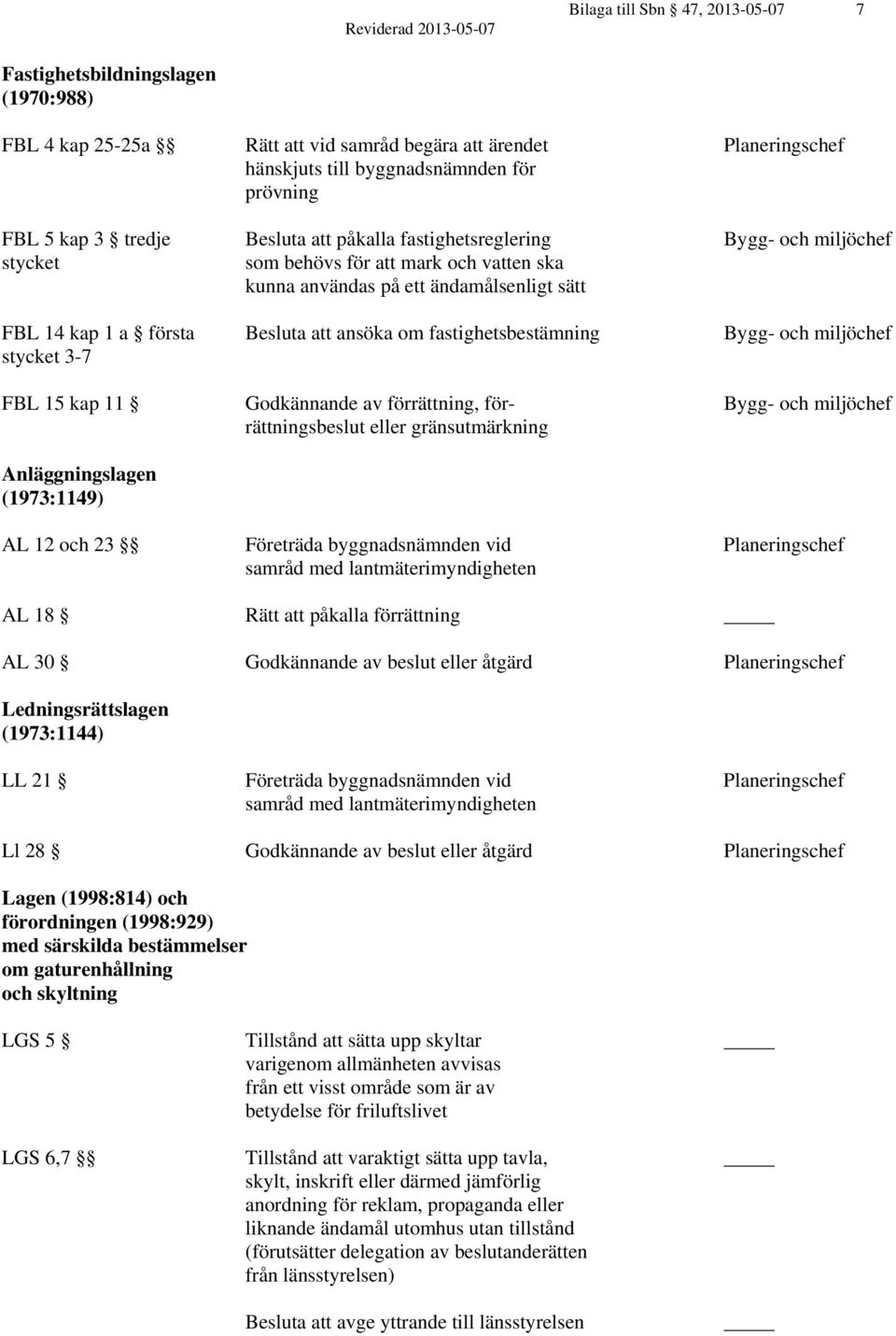 Godkännande av förrättning, för- rättningsbeslut eller gränsutmärkning Anläggningslagen (1973:1149) AL 12 och 23 Företräda byggnadsnämnden vid Planeringschef samråd med lantmäterimyndigheten AL 18