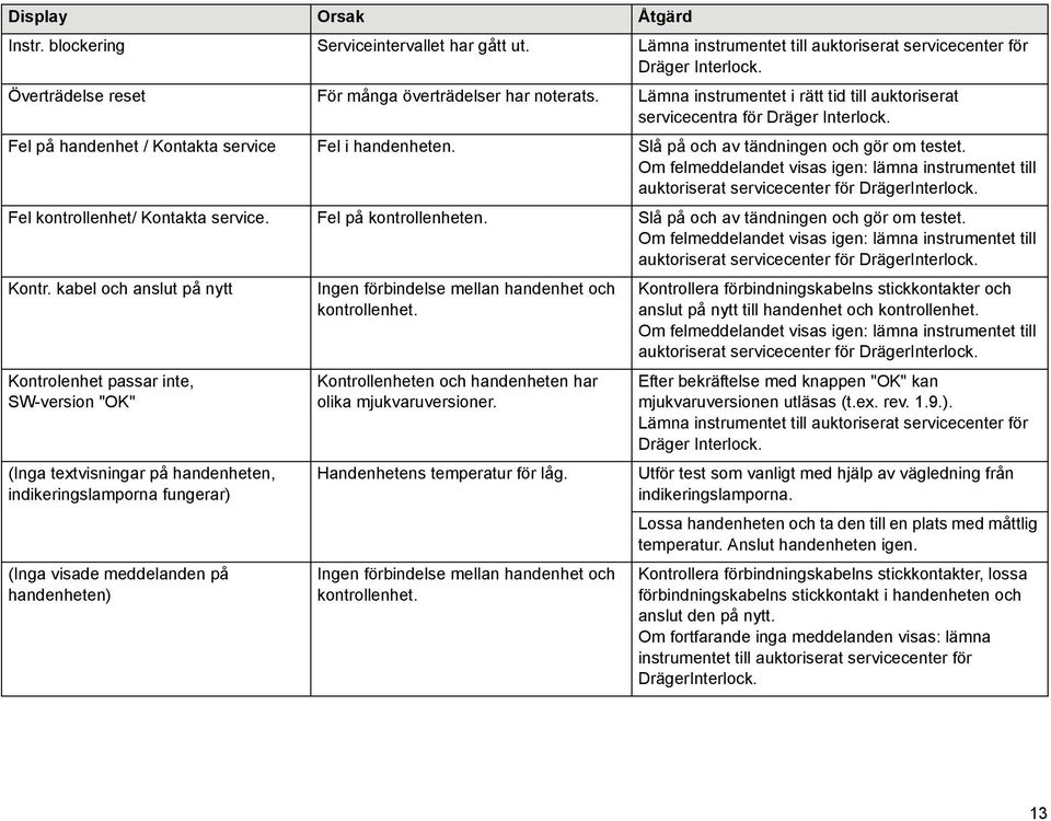 Om felmeddelandet visas igen: lämna instrumentet till auktoriserat servicecenter för DrägerInterlock. Fel kontrollenhet/ Kontakta service. Fel på kontrollenheten.