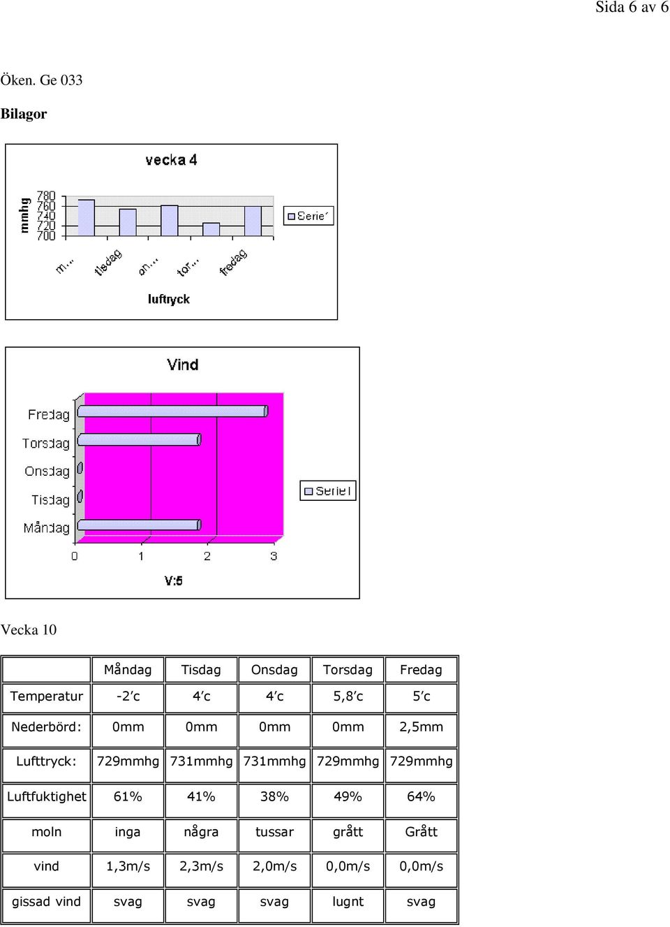 5,8 c 5 c Nederbörd: 0mm 0mm 0mm 0mm 2,5mm Lufttryck: 729mmhg 731mmhg 731mmhg 729mmhg