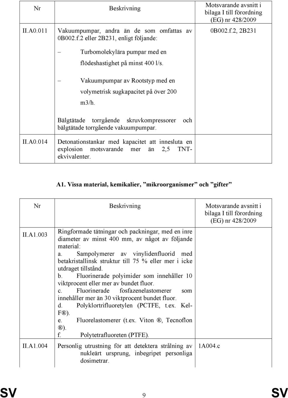 Detonationstankar med kapacitet att innesluta en explosion motsvarande mer än 2,5 TNTekvivalenter. A1. Vissa material, kemikalier, mikroorganismer och gifter Nr Beskrivning Motsvarande avsnitt i II.