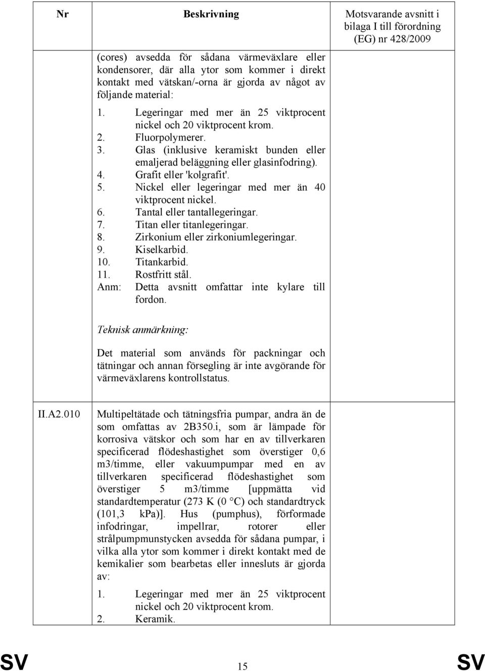 Grafit eller 'kolgrafit'. 5. Nickel eller legeringar med mer än 40 viktprocent nickel. 6. Tantal eller tantallegeringar. 7. Titan eller titanlegeringar. 8. Zirkonium eller zirkoniumlegeringar. 9.