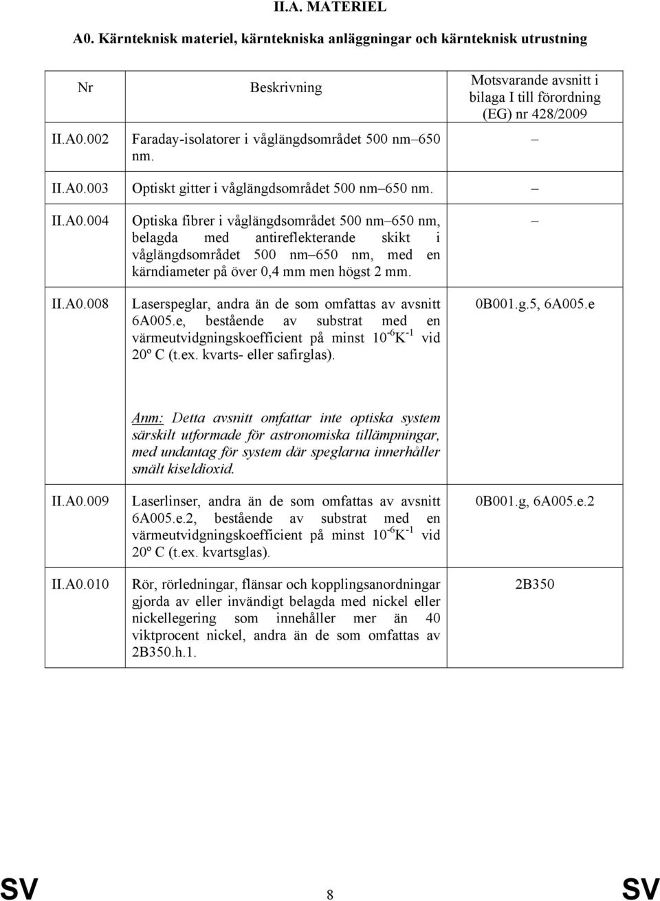 Laserspeglar, andra än de som omfattas av avsnitt 6A005.e, bestående av substrat med en värmeutvidgningskoefficient på minst 10-6 K -1 vid 20º C (t.ex. kvarts- eller safirglas). 0B001.g.5, 6A005.e II.