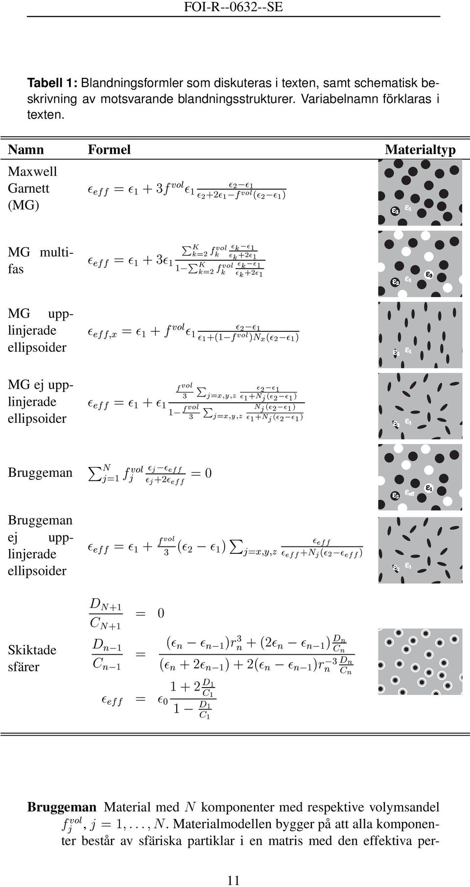 ½µ ε 2 ε 1 MG ej upplinjerade ellipsoider ½ ½ ÚÓÐ ½ ÚÓÐ È ¾ ½ Ü Ý Þ ½ Æ ¾ ½µ È Æ ¾ ½µ Ü Ý Þ ½ Æ ¾ ½µ ε 2 ε 1 Bruggeman È Æ ½ ÚÓÐ ¾ ¼ ε ε 1 ε eff 2 Bruggeman ej upplinjerade ellipsoider ½ ÚÓÐ ¾ ½µ È Ü