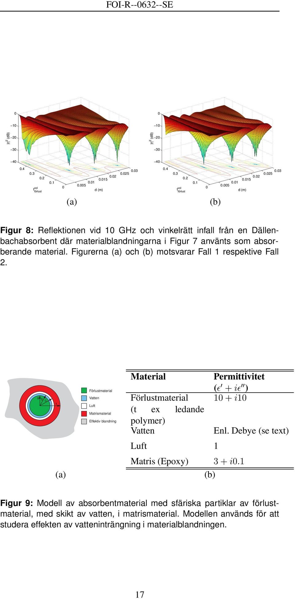 3 Figur 8: Reflektionen vid 1 GHz och vinkelrätt infall från en Dällenbachabsorbent där materialblandningarna i Figur 7 använts som absorberande material.