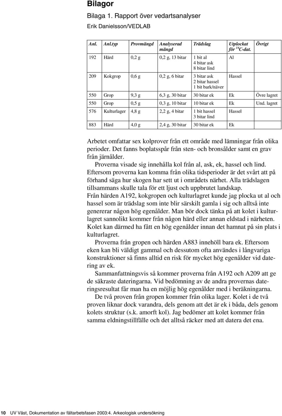 14 C-dat. Al Hassel Övrigt 550 Grop 9,3 g 6,3 g, 30 bitar 30 bitar ek Ek Övre lagret 550 Grop 0,5 g 0,3 g, 10 bitar 10 bitar ek Ek Und.