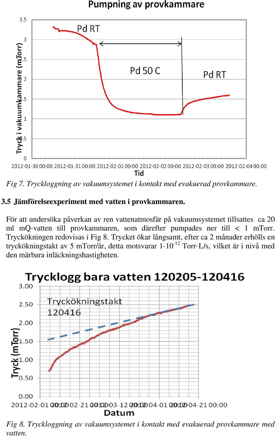 till < 1 mtorr. Tryckökningen redovisas i Fig 8.