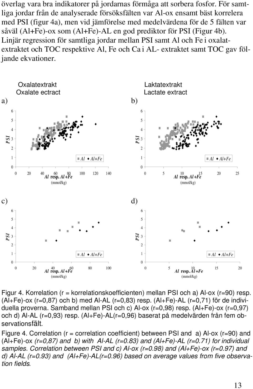 god prediktor för PSI (Figur 4b). Linjär regression för samtliga jordar mellan PSI samt Al och Fe i oxalatextraktet och TOC respektive Al, Fe och Ca i AL- extraktet samt TOC gav följande ekvationer.