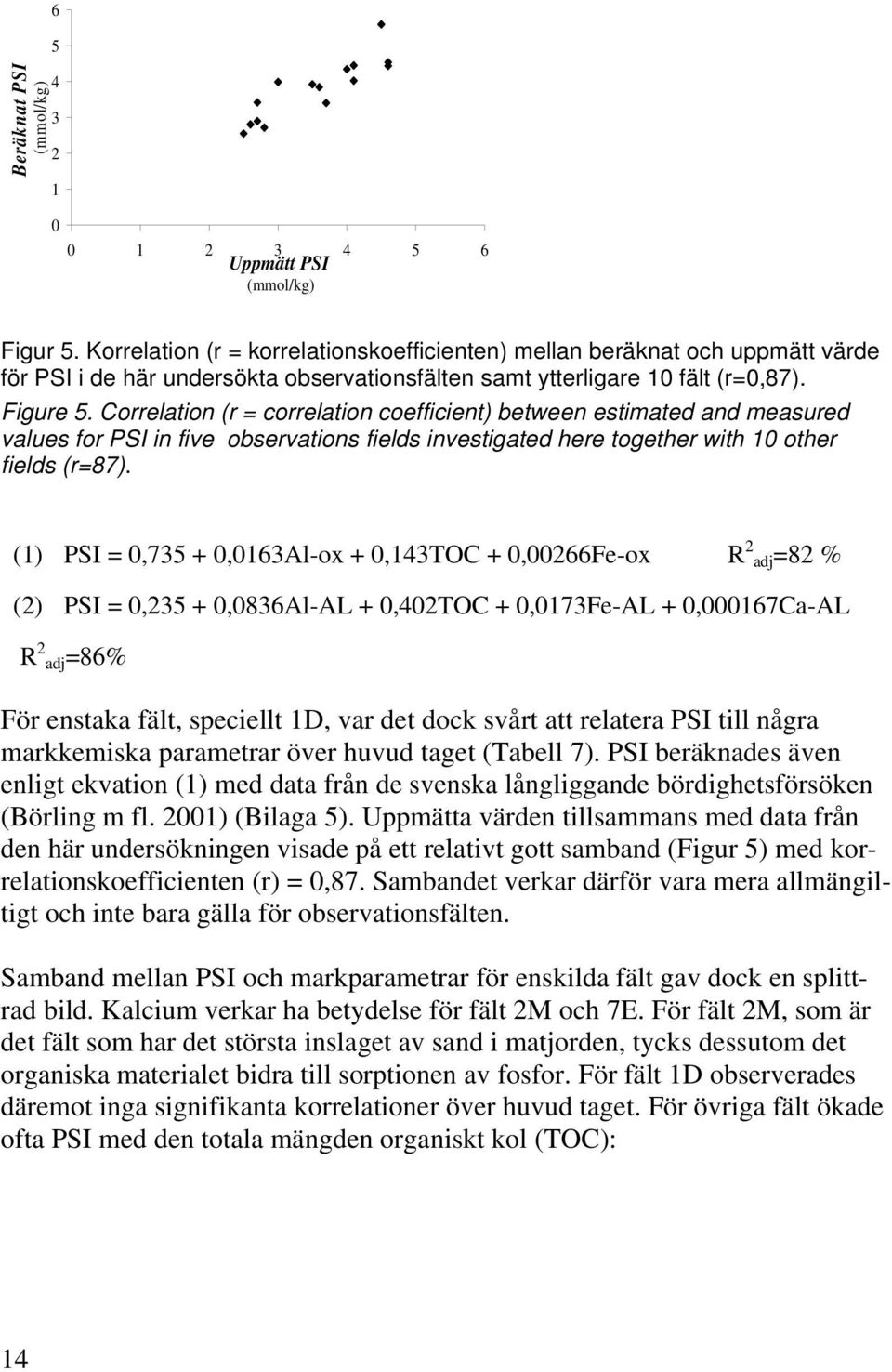 Correlation (r = correlation coefficient) between estimated and measured values for PSI in five observations fields investigated here together with 10 other fields (r=87).