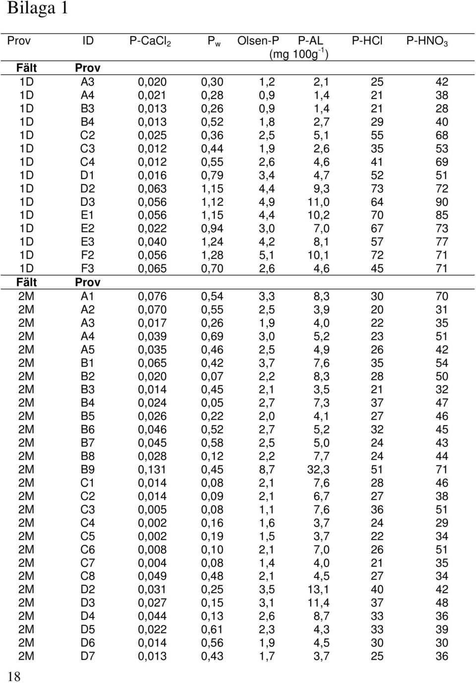 90 1D E1 0,056 1,15 4,4 10,2 70 85 1D E2 0,022 0,94 3,0 07,0 67 73 1D E3 0,040 1,24 4,2 08,1 57 77 1D F2 0,056 1,28 5,1 10,1 72 71 1D F3 0,065 0,70 2,6 04,6 45 71 Fält Prov 2M A1 0,076 0,54 3,3 08,3