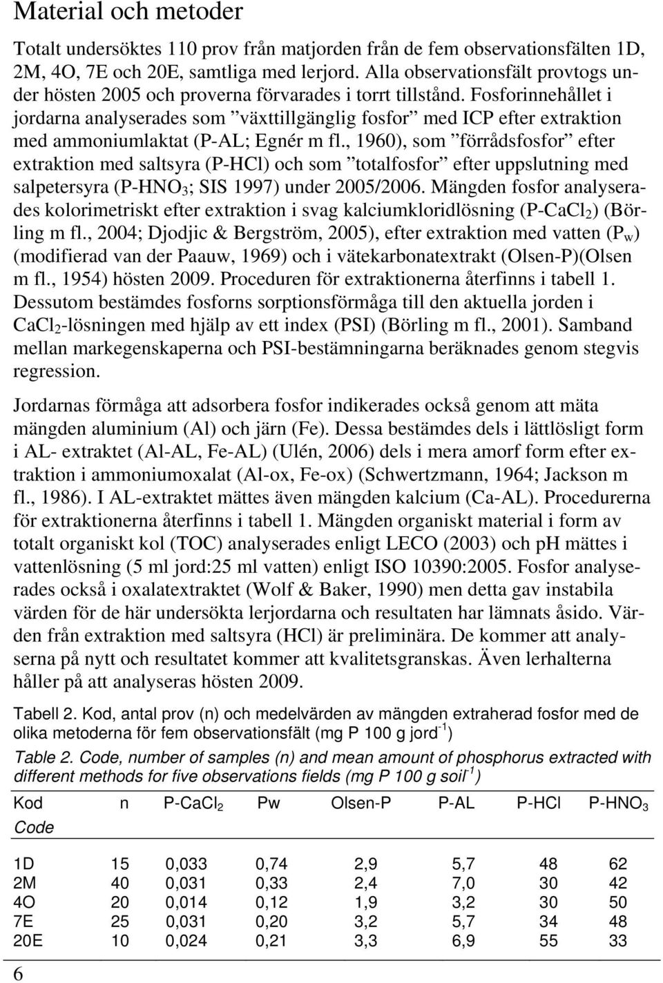 Fosforinnehållet i jordarna analyserades som växttillgänglig fosfor med ICP efter extraktion med ammoniumlaktat (P-AL; Egnér m fl.