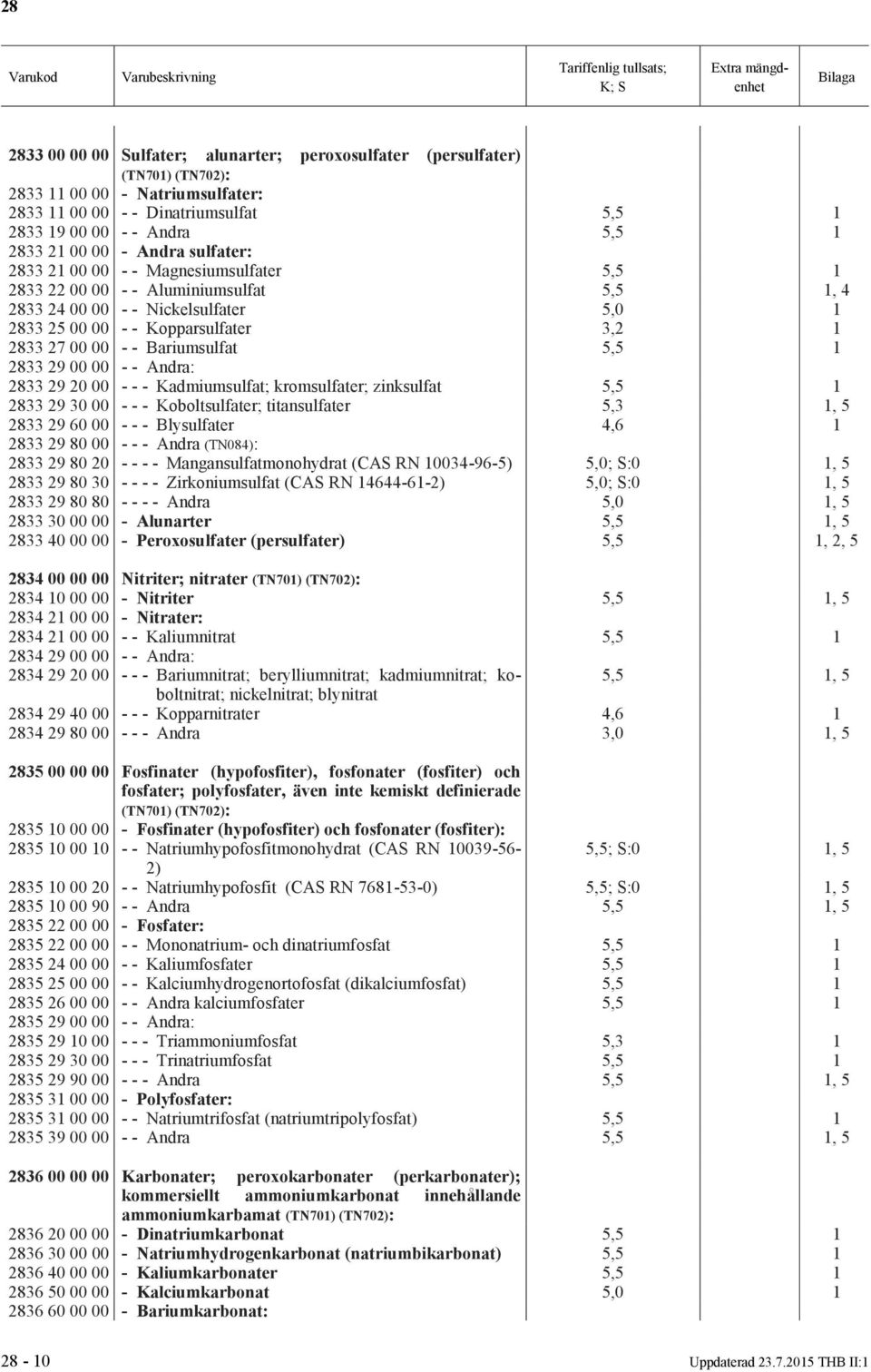 2833 29 00 00 - - Andra: 2833 29 20 00 - - - Kadmiumsulfat; kromsulfater; zinksulfat 5,5 1 2833 29 30 00 - - - Koboltsulfater; titansulfater 5,3 1, 5 2833 29 60 00 - - - Blysulfater 4,6 1 2833 29 80