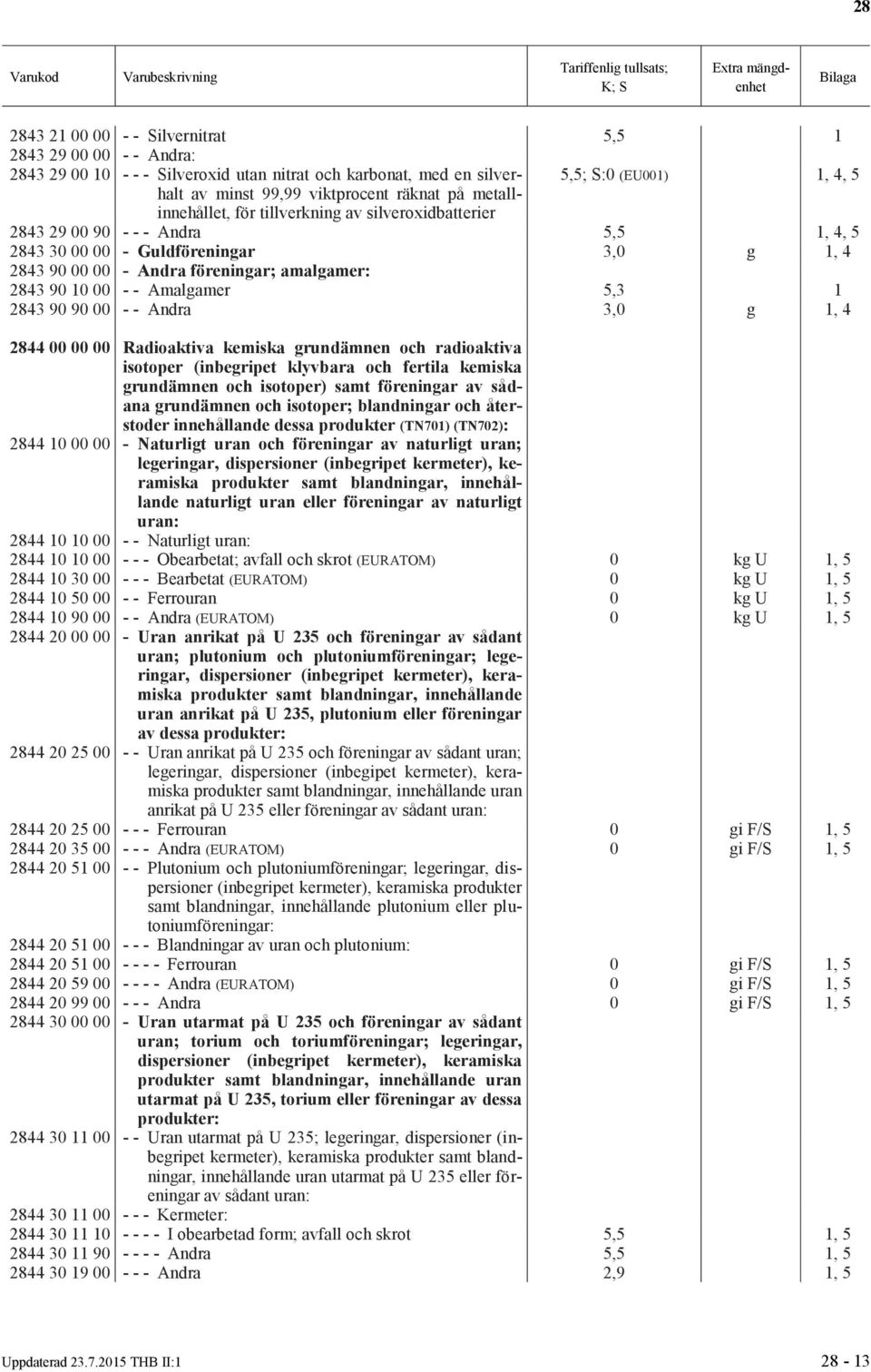 - - Amalgamer 5,3 1 2843 90 90 00 - - Andra 3,0 g 1, 4 2844 00 00 00 Radioaktiva kemiska grundämnen och radioaktiva isotoper (inbegripet klyvbara och fertila kemiska grundämnen och isotoper) samt