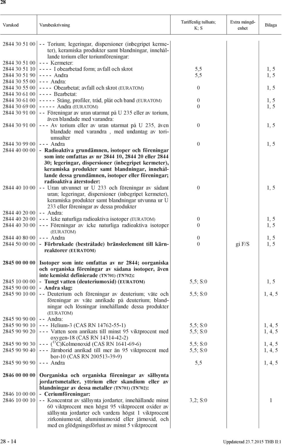 - - - - Bearbetat: 2844 30 61 00 - - - - - Stång, profiler, tråd, plåt och band (EURATOM) 0 1, 5 2844 30 69 00 - - - - - Andra (EURATOM) 0 1, 5 2844 30 91 00 - - Föreningar av uran utarmat på U 235