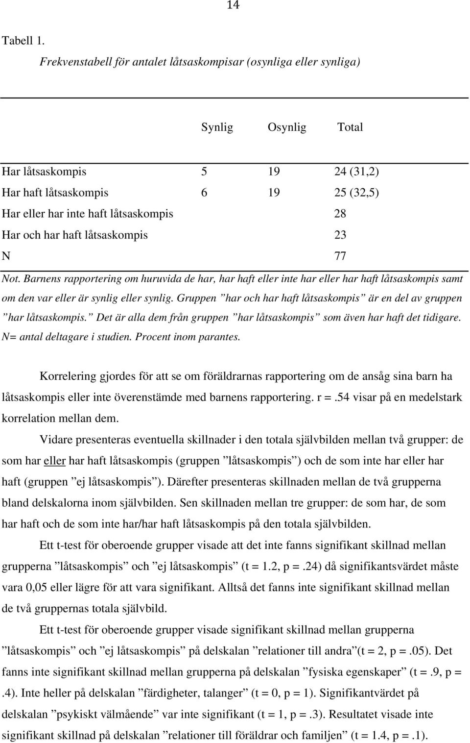 Har och har haft låtsaskompis 23 N 77 Not. Barnens rapportering om huruvida de har, har haft eller inte har eller har haft låtsaskompis samt om den var eller är synlig eller synlig.