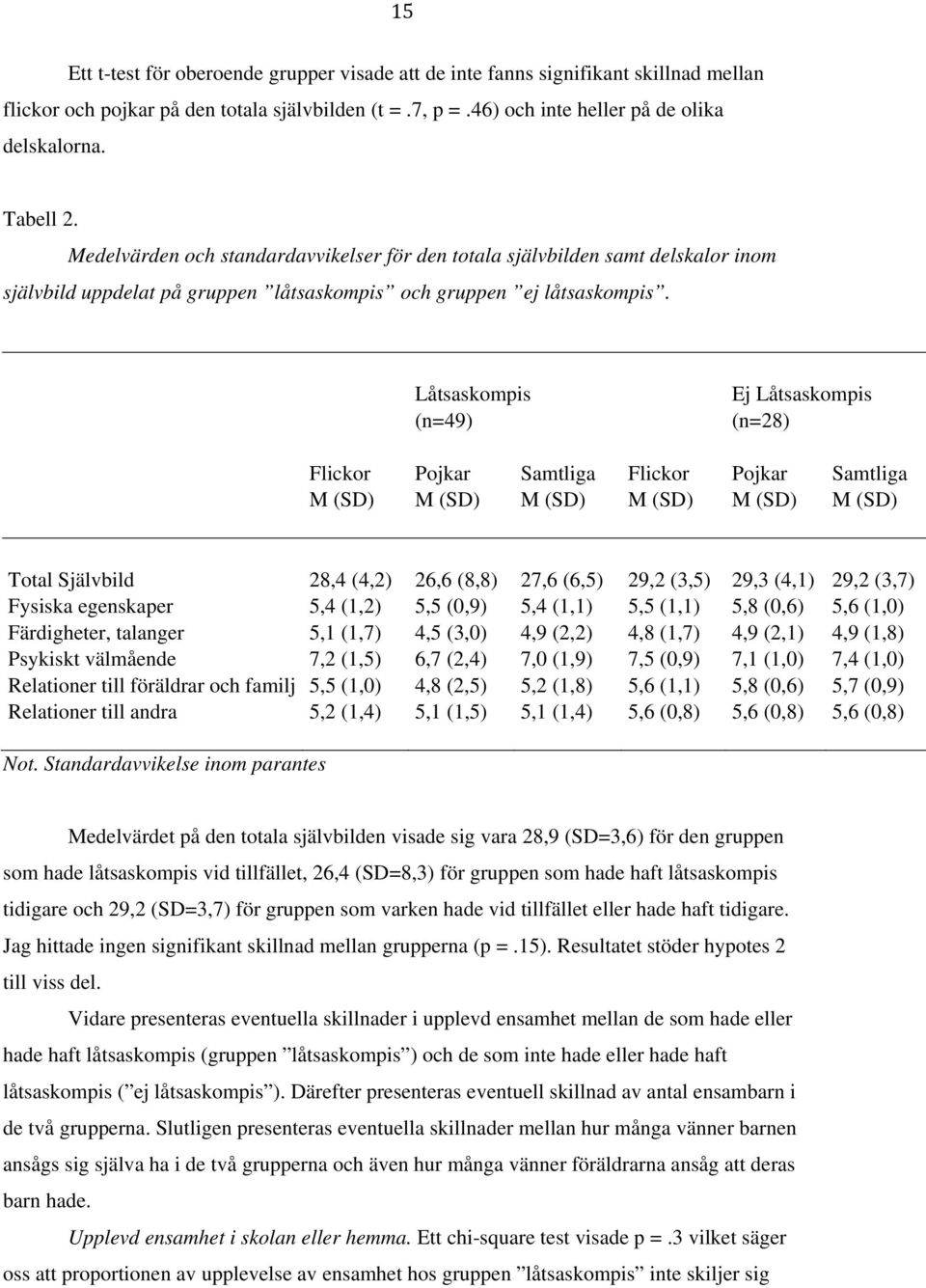 Låtsaskompis (n=49) Ej Låtsaskompis (n=28) Flickor Pojkar Samtliga Flickor Pojkar Samtliga M (SD) M (SD) M (SD) M (SD) M (SD) M (SD) Total Självbild 28,4 (4,2) 26,6 (8,8) 27,6 (6,5) 29,2 (3,5) 29,3