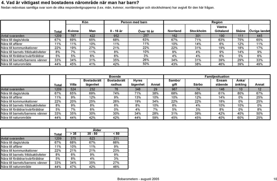 Person med barn Region Total Kvinna Man 0-16 år Över 16 år Norrland Stockholm Västra Götaland Skåne Övriga landet 1209 787 422 952 257 162 301 190 111 445 67% 69% 65% 68% 63% 67% 71% 63% 75% 65% 11%