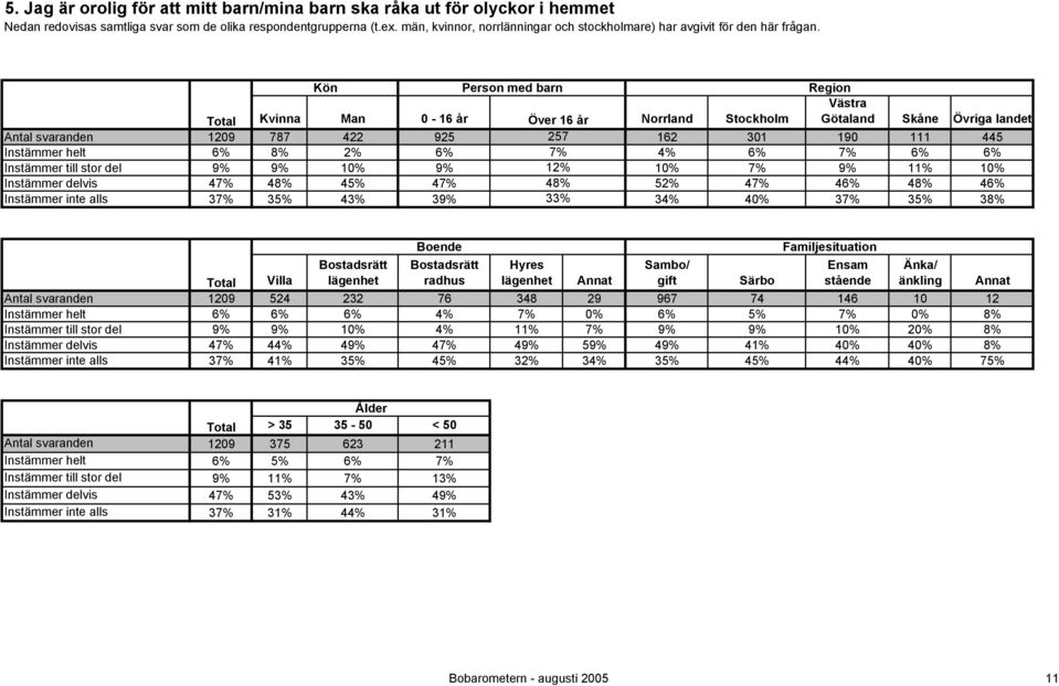 38% Boende radhus Hyres Sambo/ gift Familjesituation Ensam stående Änka/ änkling Total Villa Särbo 1209 524 232 76 348 29 967 74 146 10 12 6% 6% 6% 4% 7% 0% 6% 5% 7% 0% 8% 9% 9% 10% 4% 11%