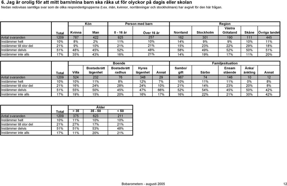 17% 11% 20% Boende radhus Hyres Sambo/ gift Familjesituation Ensam stående Änka/ änkling Total Villa Särbo 1209 524 232 76 348 29 967 74 146 10 12 10% 10% 11% 8% 12% 7% 10% 11% 11% 0% 8% 21% 16% 24%