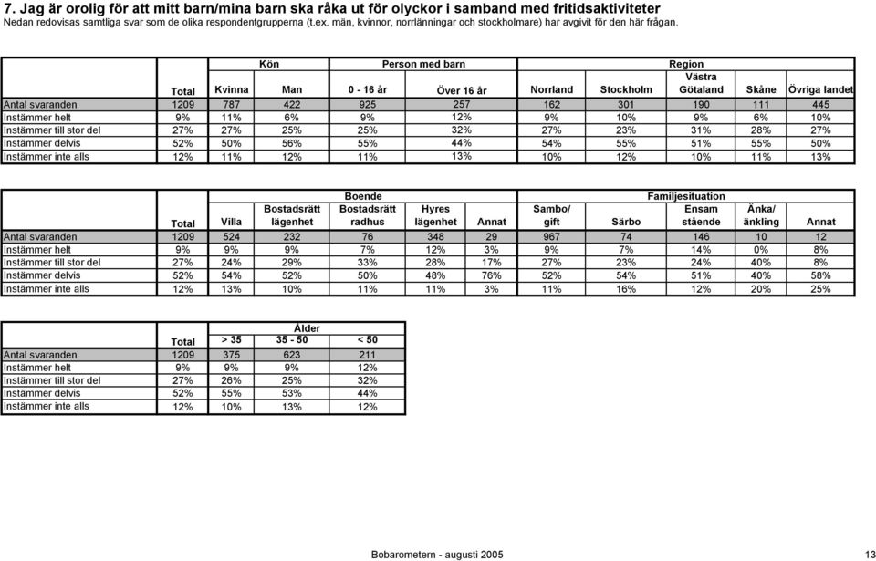 12% 10% 11% 13% Boende radhus Hyres Sambo/ gift Familjesituation Ensam stående Änka/ änkling Total Villa Särbo 1209 524 232 76 348 29 967 74 146 10 12 9% 9% 9% 7% 12% 3% 9% 7% 14% 0% 8% 27% 24% 29%