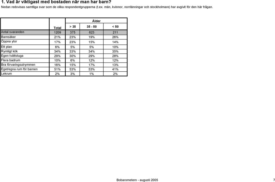 förvaringsutrymmen Eget/egna rum för barnen Lekrum 21% 23% 19% 26% 17% 23% 15% 14% 6%