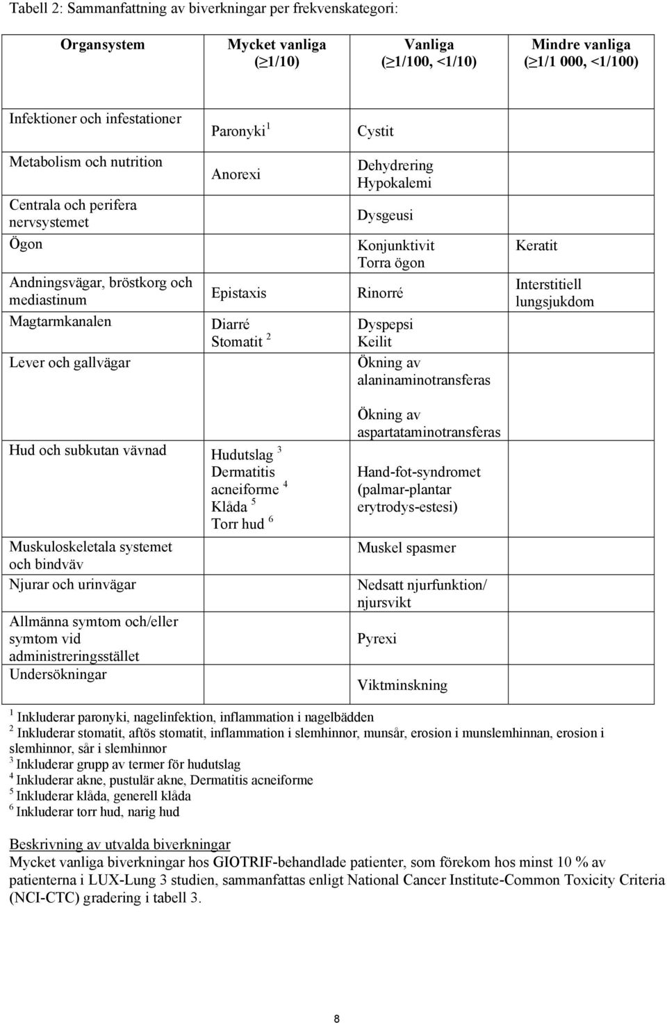 Hypokalemi Dysgeusi Konjunktivit Torra ögon Rinorré Dyspepsi Keilit Ökning av alaninaminotransferas Keratit Interstitiell lungsjukdom Hud och subkutan vävnad Hudutslag 3 Dermatitis acneiforme 4 Klåda