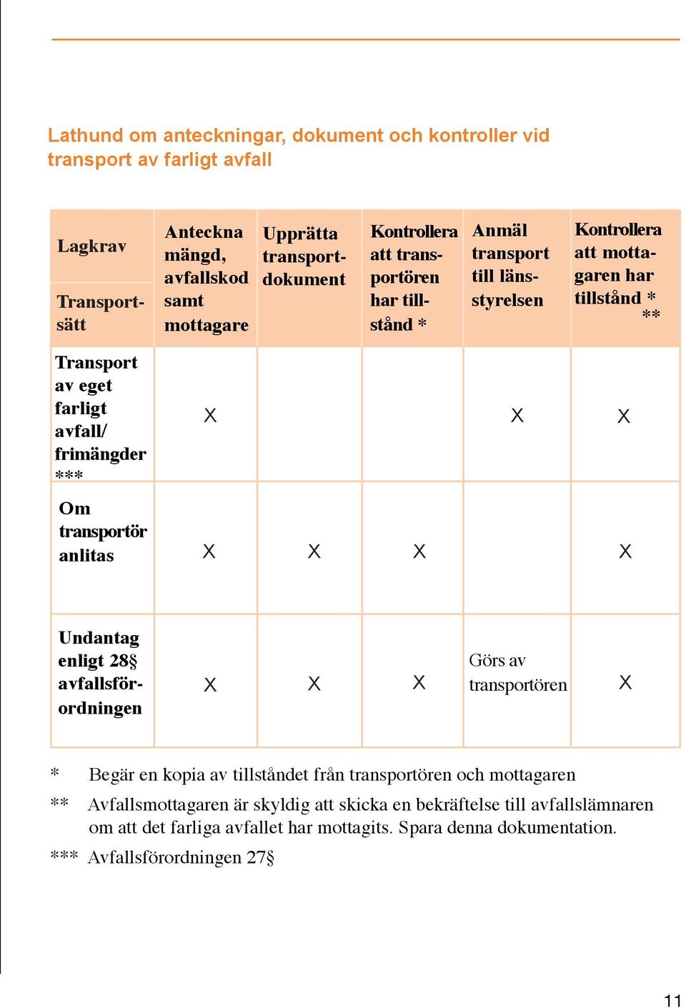 Om transportör anlitas X X X X X X X Undantag enligt 28 avfallsförordningen X X X Görs av transportören X * Begär en kopia av tillståndet från transportören och mottagaren **