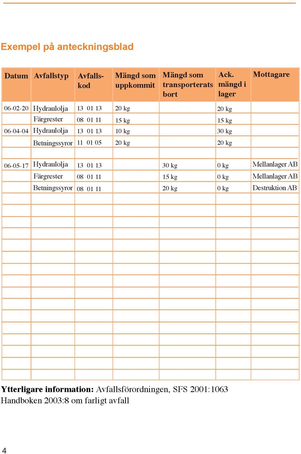 30 kg Betningssyror 11 01 05 20 kg 20 kg 06-05-17 Hydraulolja 13 01 13 30 kg 0 kg Mellanlager AB Färgrester 08 01 11 15 kg 0 kg