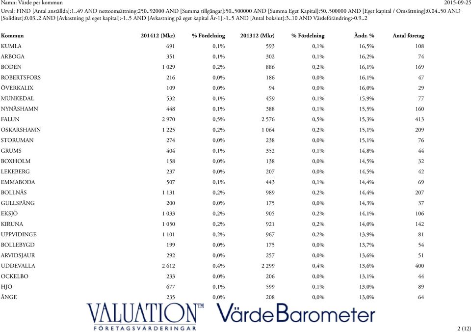 14,8% 44 BOXHOLM 158 0,0% 138 0,0% 14,5% 32 LEKEBERG 237 0,0% 207 0,0% 14,5% 42 EMMABODA 507 0,1% 443 0,1% 14,4% 69 BOLLNÄS 1 131 0,2% 989 0,2% 14,4% 207 GULLSPÅNG 200 0,0% 175 0,0% 14,3% 37 EKSJÖ 1