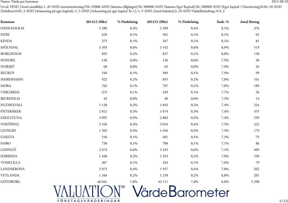 40 0,0% 7,5% 14 HUDIKSVALL 1 120 0,2% 1 043 0,2% 7,4% 224 ÖSTERÅKER 2 012 0,3% 1 874 0,3% 7,4% 355 ESKILSTUNA 3 095 0,5% 2 883 0,5% 7,4% 559 NYKÖPING 2 164 0,4% 2 016 0,4% 7,3% 422 LJUNGBY 1 562 0,3%