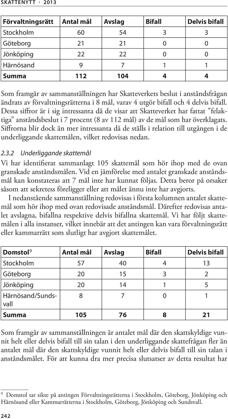 Dessa siffror är i sig intressanta då de visar att Skatteverket har fattat felaktiga anståndsbeslut i 7 procent (8 av 112 mål) av de mål som har överklagats.