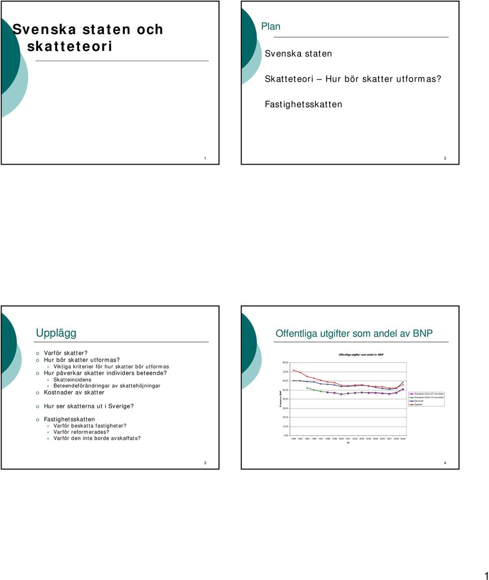 Procent av BNP 80,00 70,00 60,00 50,00 40,00 30,00 Offentliga utgifter som andel av BNP European Union (27 countries) European Union (15 countries) Denmark Sweden Varför beskatta
