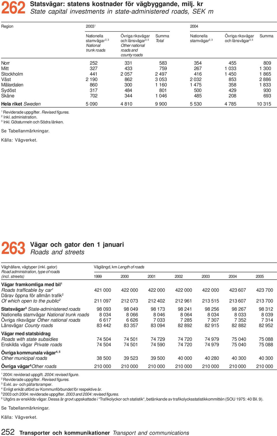 länsvägar, 3 National Other national trunk roads roads and county roads Norr 5 33 583 354 455 809 Mitt 37 433 759 67 033 300 Stockholm 44 057 497 46 450 865 Väst 90 86 3 053 03 853 886 Mälardalen 860