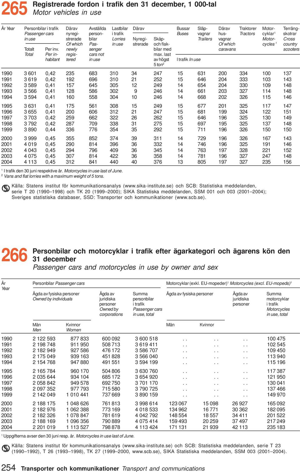 country Totalt Per inv. newly senger bilar med caravans scooters Total Per in- regis- cars not max.