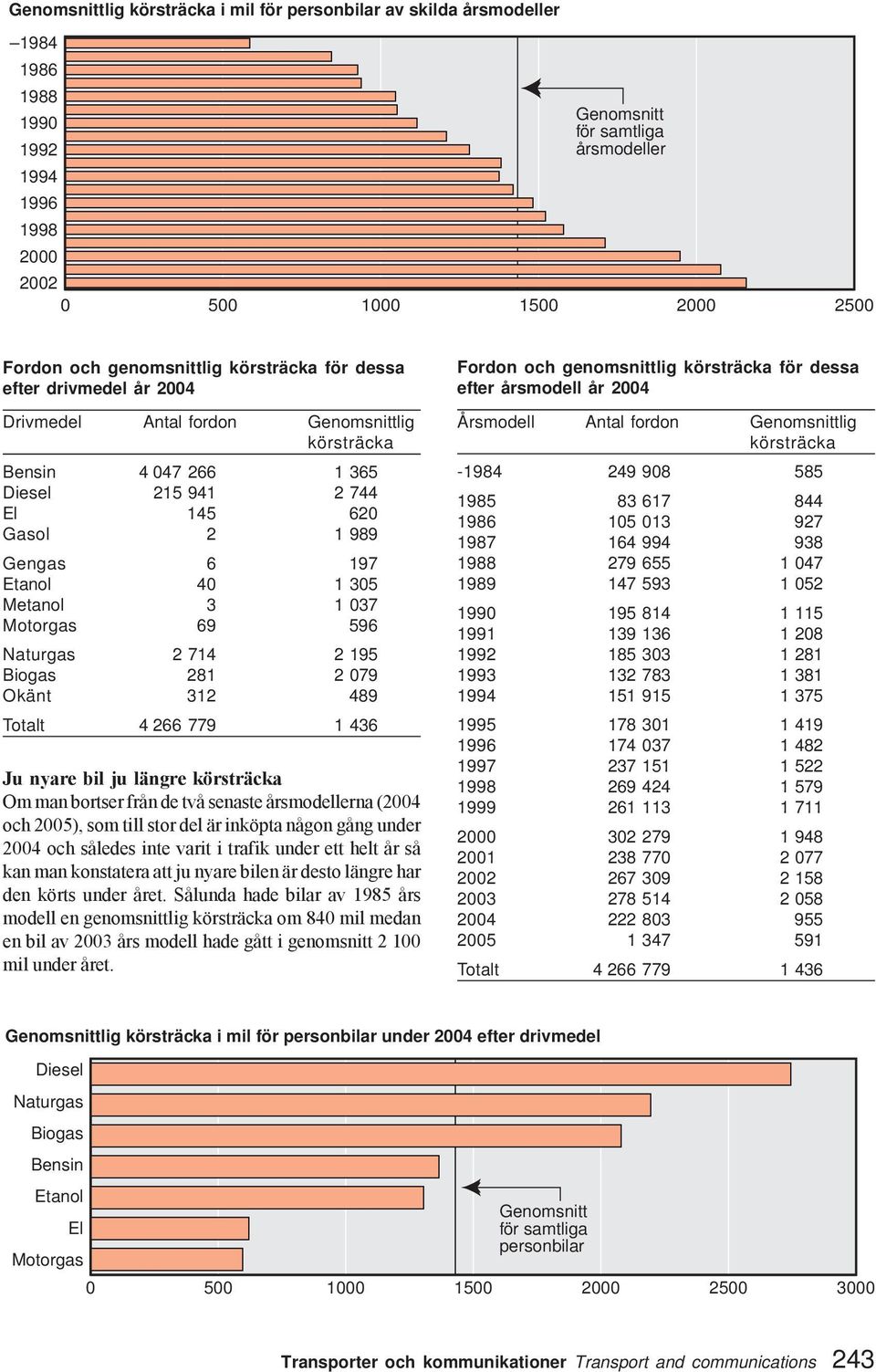 596 Naturgas 74 95 Biogas 8 079 Okänt 3 489 Totalt 4 66 779 436 Ju nyare bil ju längre körsträcka Om man bortser från de två senaste årsmodellerna (004 och 005), som till stor del är inköpta någon