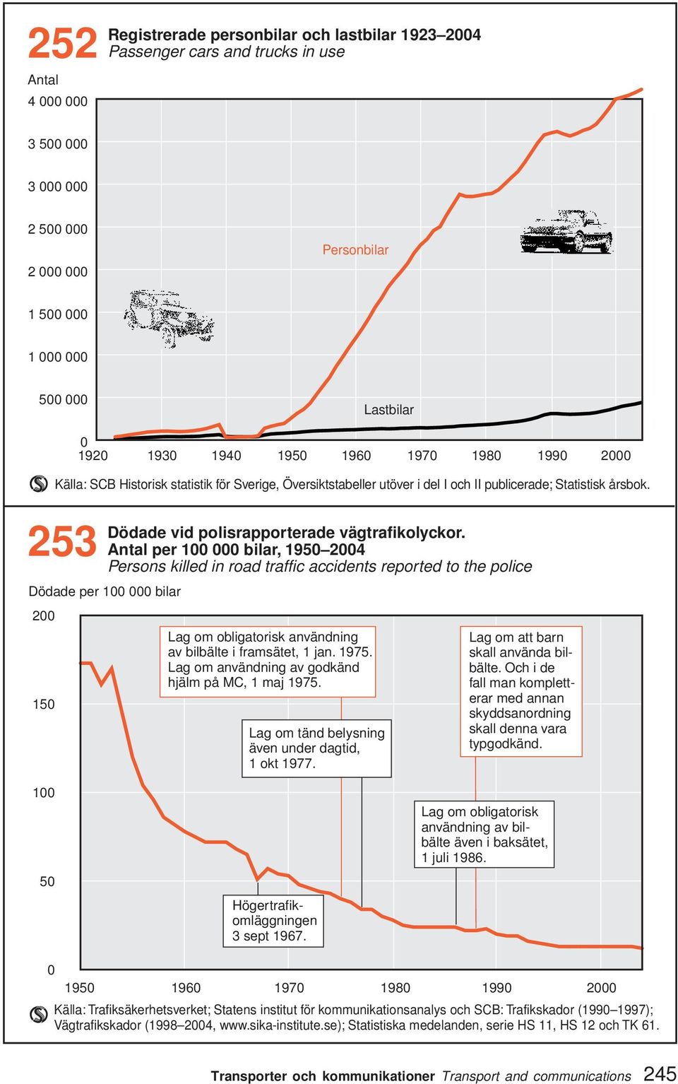 53 Antal per 00 000 bilar, 950 004 Persons killed in road traffic accidents reported to the police Dödade per 00 000 bilar 00 50 Lag om obligatorisk användning av bilbälte i framsätet, jan. 975.