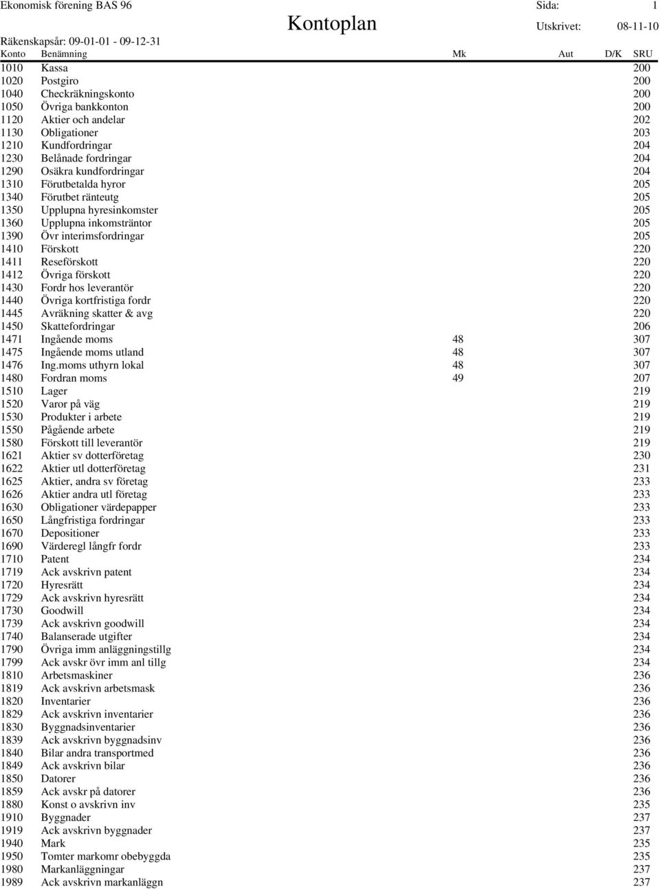 interimsfordringar 205 1410 Förskott 220 1411 Reseförskott 220 1412 Övriga förskott 220 1430 Fordr hos leverantör 220 1440 Övriga kortfristiga fordr 220 1445 Avräkning skatter & avg 220 1450