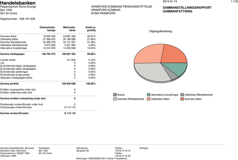 04% Tillgångsfördelning Summa värdepapper 100 784 375 108 897 493 99.88% Likvida medel 131 205 0.12% Lån 0 0.00% Ej likviderade köpta värdepapper 0 0.00% Ej likviderade sålda värdepapper 0 0.