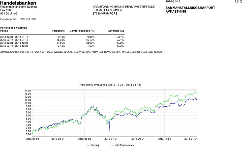 83% Jämförelseindex: - : MS WORLD 25.00%, SIXRX 25.00%, HMNI ALL BOND 35.00%, HFRX GLOB HEDGEFUND 15.00% Portföljens avkastning (2012-12-31 - ) 14.