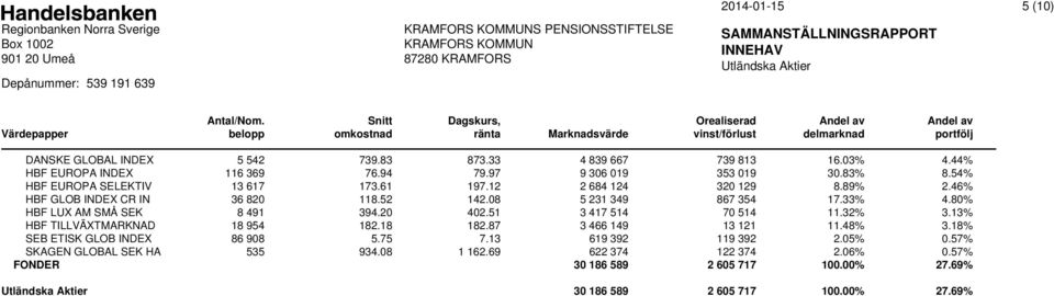 44% HBF EUROPA INDEX 116 369 76.94 79.97 9 306 019 353 019 30.83% 8.54% HBF EUROPA SELEKTIV 13 617 173.61 197.12 2 684 124 320 129 8.89% 2.46% HBF GLOB INDEX CR IN 36 820 118.52 142.