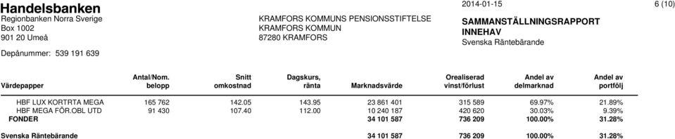 delmarknad portfölj HBF LUX KORTRTA MEGA 165 762 142.05 143.95 23 861 401 315 589 69.97% 21.89% HBF MEGA FÖR.