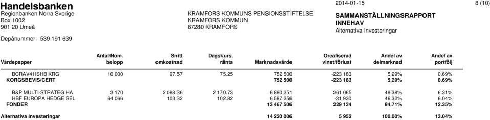 BCRAV41ISHB KRG 10 000 97.57 75.25 752 500-223 183 5.29% 0.69% KORGSBEVIS/CERT 752 500-223 183 5.29% 0.69% B&P MULTI-STRATEG HA 3 170 2 088.