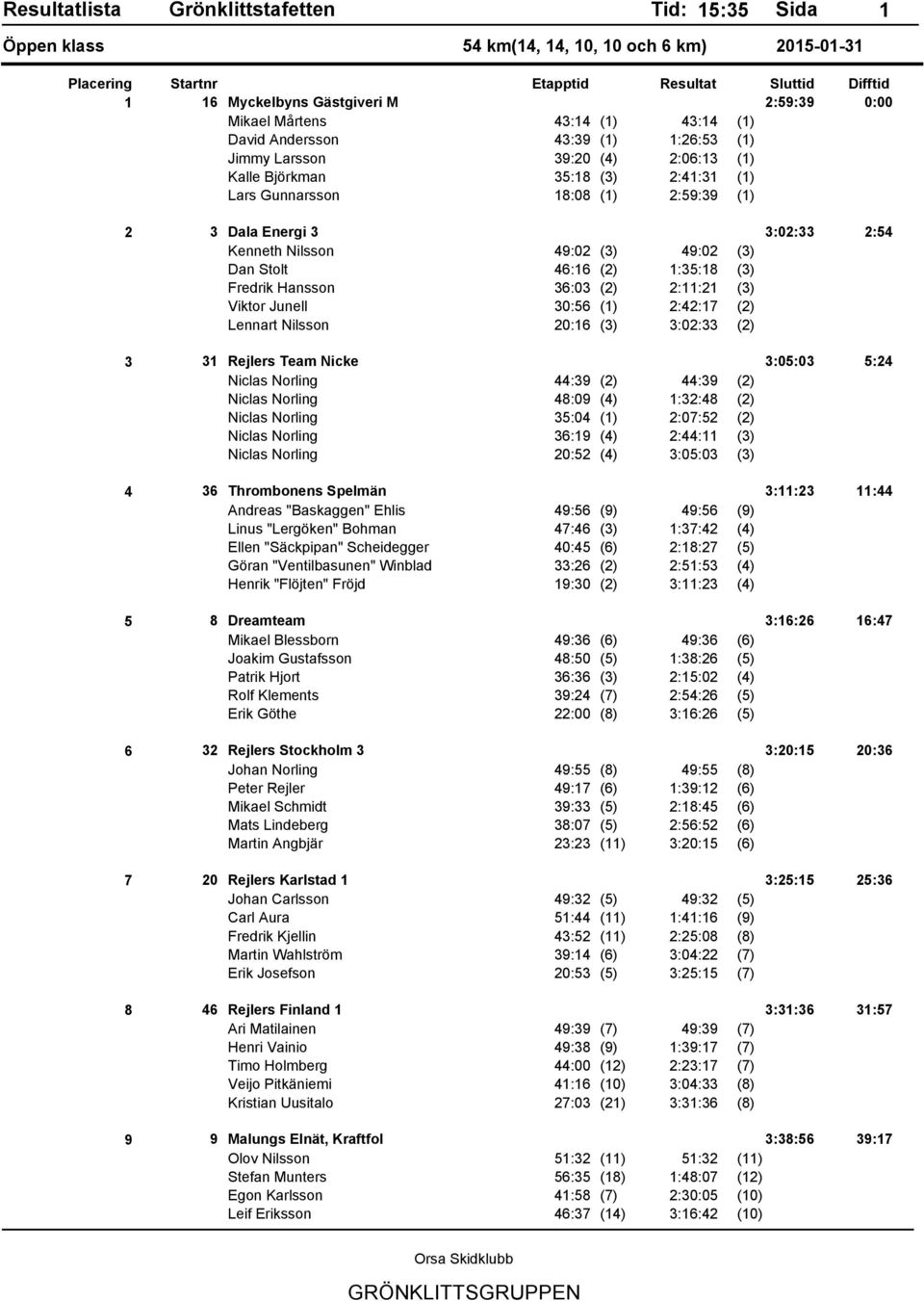 2:42:17 (2) Lennart Nilsson 20:16 (3) 3:02:33 (2) 3 31 Rejlers Team Nicke 3:05:03 5:24 Niclas Norling 44:39 (2) 44:39 (2) Niclas Norling 48:09 (4) 1:32:48 (2) Niclas Norling 35:04 (1) 2:07:52 (2)