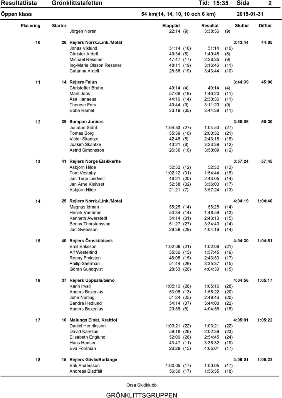 26:58 (19) 3:43:44 (10) 11 14 Rejlers Falun 3:44:39 45:00 Christoffer Bruhn 49:14 (4) 49:14 (4) Marit Jobs 57:06 (19) 1:46:20 (11) Åsa Hanaeus 44:16 (14) 2:30:36 (11) Therese Fors 40:44 (9) 3:11:20