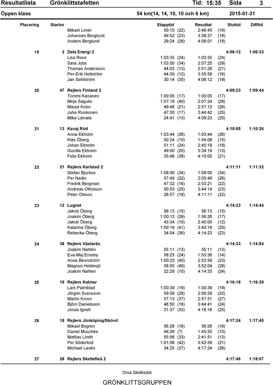 Kananen 1:00:05 (17) 1:00:05 (17) Mirja Sagulin 1:07:19 (40) 2:07:24 (28) Marjut Kotro 49:48 (21) 2:57:12 (26) Juha Ruokonen 47:30 (17) 3:44:42 (25) Mika Latvala 24:41 (13) 4:09:23 (20) 21 13 Kavaj